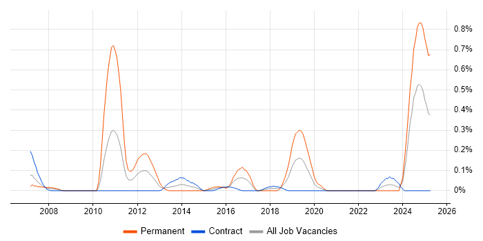 Job vacancy trend for CFA in Edinburgh