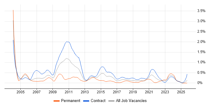 Change Analyst job vacancy trend in Edinburgh
