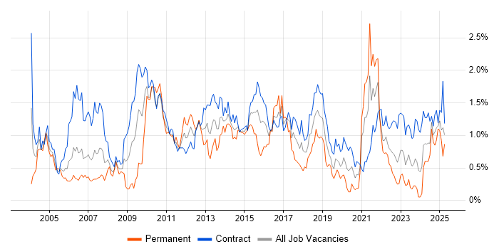 Job vacancy trend for Change Control in Edinburgh Job vacancy trend for Change Control in Edinburgh