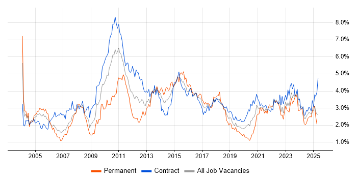 Job vacancy trend for Change Management in Edinburgh Job vacancy trend for Change Management in Edinburgh