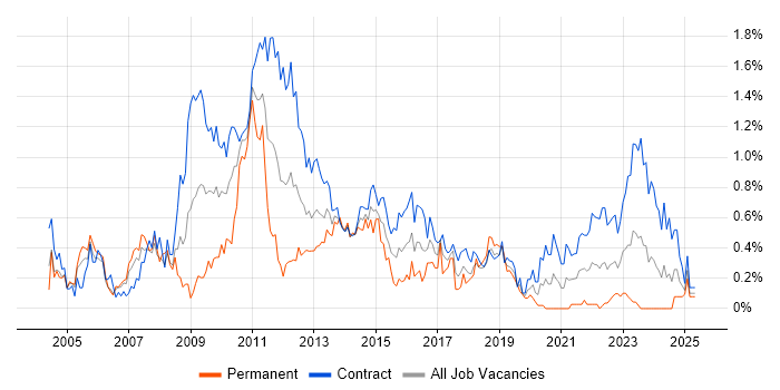 Job vacancy trend for Change Manager in Edinburgh Job vacancy trend for Change Manager in Edinburgh
