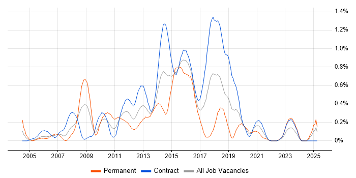Job vacancy trend for Charles River in Edinburgh Job vacancy trend for Charles River in Edinburgh
