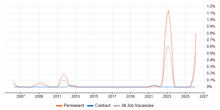 Chartered Engineer job vacancy trend in Edinburgh