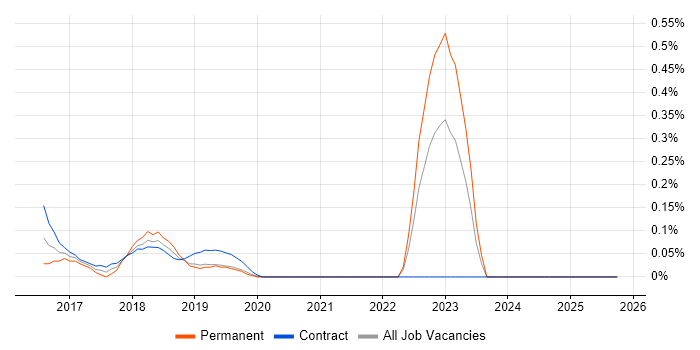 Chat Support job vacancy trend in Edinburgh