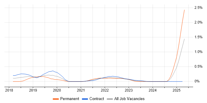 Job vacancy trend for Chatbot in Edinburgh