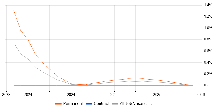 ChatGPT job vacancy trend in Edinburgh
