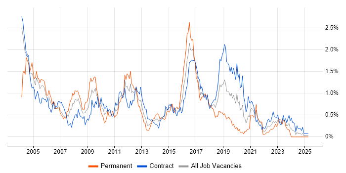 Job vacancy trend for CheckPoint in Edinburgh Job vacancy trend for CheckPoint in Edinburgh