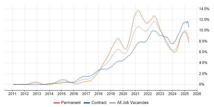 Job vacancy trend for CI/CD in Edinburgh Job vacancy trend for CI/CD in Edinburgh