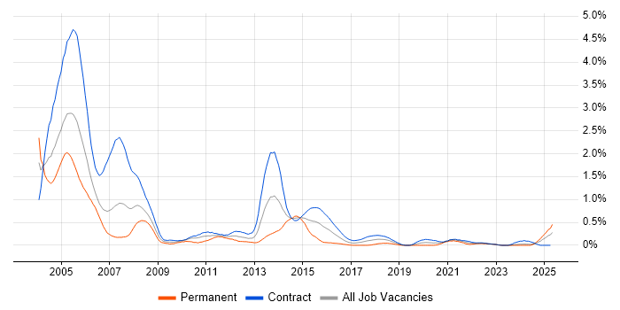 Job vacancy trend for CICS in Edinburgh Job vacancy trend for CICS in Edinburgh