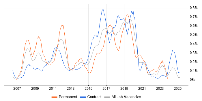 Job vacancy trend for Cisco ASA in Edinburgh Job vacancy trend for Cisco ASA in Edinburgh