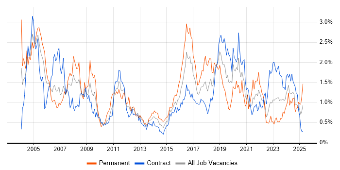 Job vacancy trend for Cisco Certification in Edinburgh Job vacancy trend for Cisco Certification in Edinburgh
