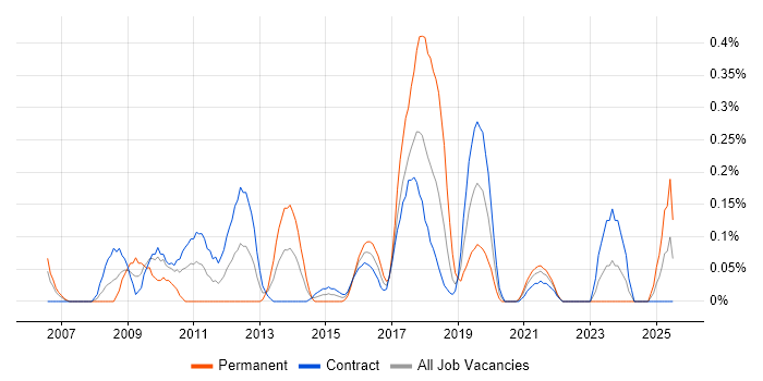 Job vacancy trend for Cisco CUCM in Edinburgh