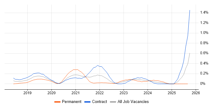 Cisco Firepower job vacancy trend in Edinburgh Cisco Firepower job vacancy trend in Edinburgh