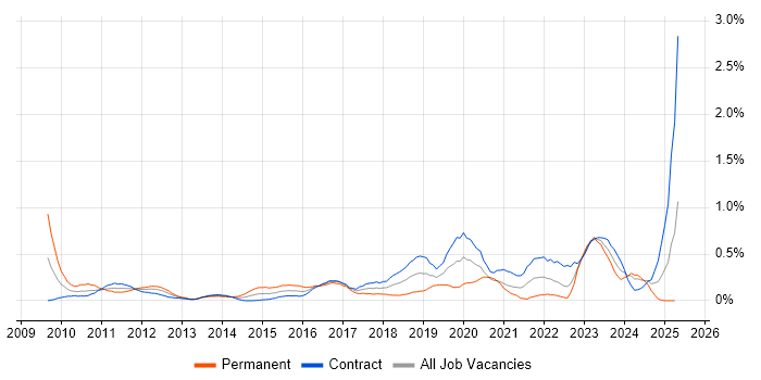 Job vacancy trend for Cisco Nexus in Edinburgh Job vacancy trend for Cisco Nexus in Edinburgh