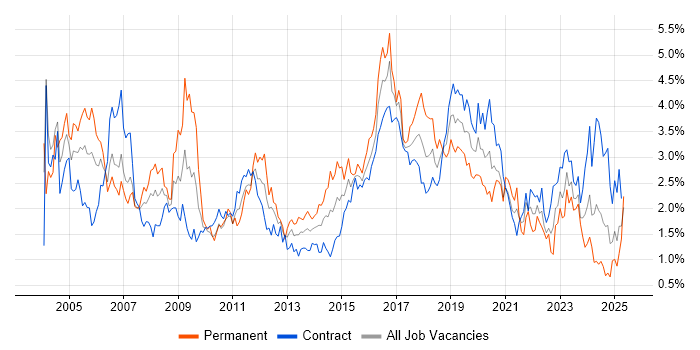 Job vacancy trend for Cisco in Edinburgh Job vacancy trend for Cisco in Edinburgh