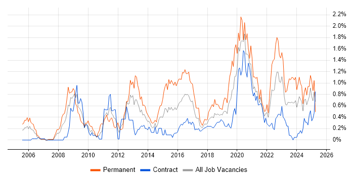 Job vacancy trend for CISM in Edinburgh Job vacancy trend for CISM in Edinburgh