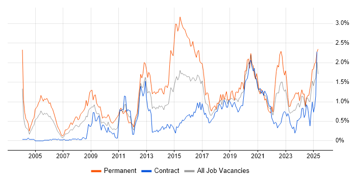 Job vacancy trend for CISSP in Edinburgh Job vacancy trend for CISSP in Edinburgh