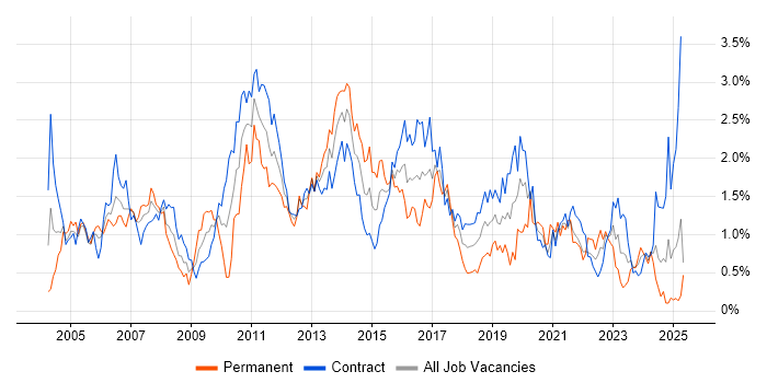 Job vacancy trend for Citrix in Edinburgh Job vacancy trend for Citrix in Edinburgh