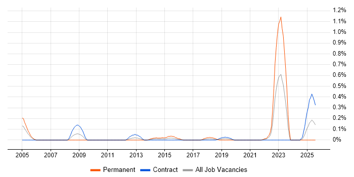 Job vacancy trend for City & Guilds in Edinburgh Job vacancy trend for City & Guilds in Edinburgh