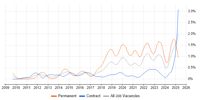 Job vacancy trend for Clean Code in Edinburgh Job vacancy trend for Clean Code in Edinburgh