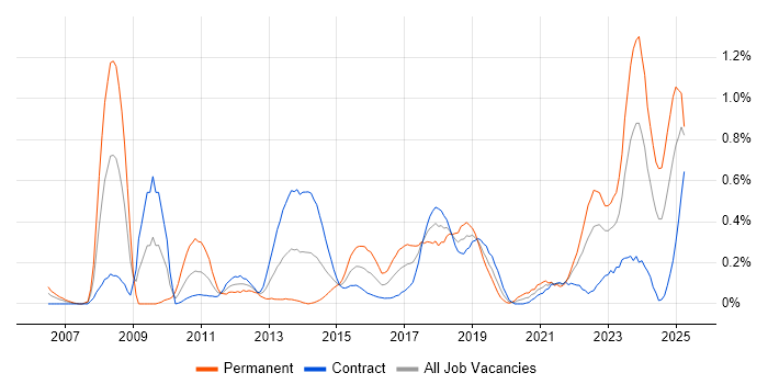 Job vacancy trend for Client Onboarding in Edinburgh Job vacancy trend for Client Onboarding in Edinburgh