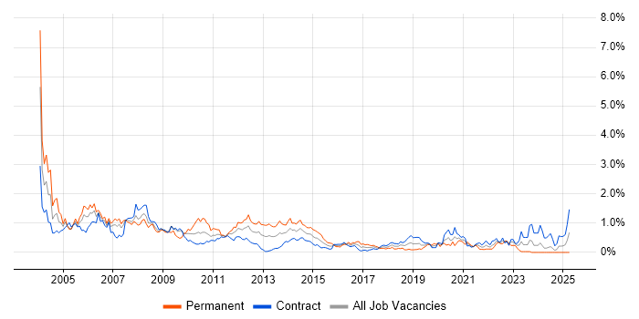 Job vacancy trend for Client/Server in Edinburgh Job vacancy trend for Client/Server in Edinburgh