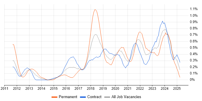 Job vacancy trend for Cloud Architect in Edinburgh Job vacancy trend for Cloud Architect in Edinburgh