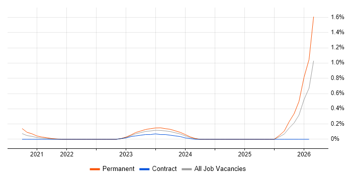 Cloud Composer job vacancy trend in Edinburgh