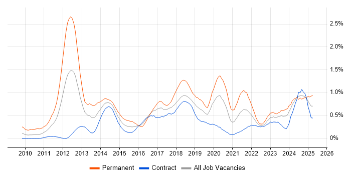 Job vacancy trend for Cloud Computing in Edinburgh Job vacancy trend for Cloud Computing in Edinburgh