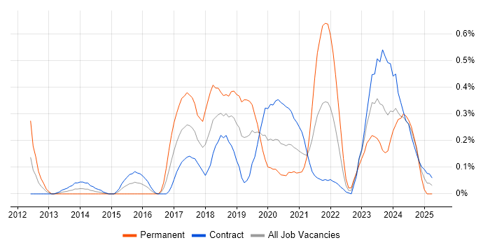 Job vacancy trend for Cloud Consultant in Edinburgh Job vacancy trend for Cloud Consultant in Edinburgh