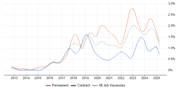 Job vacancy trend for Cloud Engineer in Edinburgh Job vacancy trend for Cloud Engineer in Edinburgh