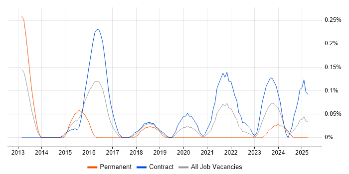Job vacancy trend for Cloud Infrastructure Architect in Edinburgh Job vacancy trend for Cloud Infrastructure Architect in Edinburgh