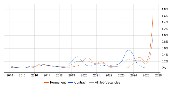 Job vacancy trend for Cloud Infrastructure Engineer in Edinburgh