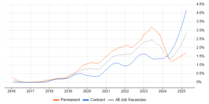 Job vacancy trend for Cloud Native in Edinburgh Job vacancy trend for Cloud Native in Edinburgh