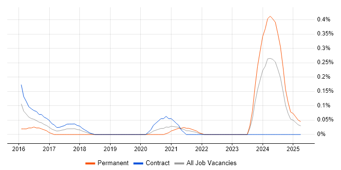 Job vacancy trend for Cloud Network Engineer in Edinburgh
