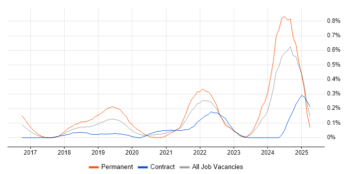 Job vacancy trend for Cloud Operations in Edinburgh Job vacancy trend for Cloud Operations in Edinburgh
