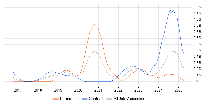 Job vacancy trend for Cloud Platform Engineer in Edinburgh Job vacancy trend for Cloud Platform Engineer in Edinburgh