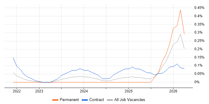 Cloud Run job vacancy trend in Edinburgh