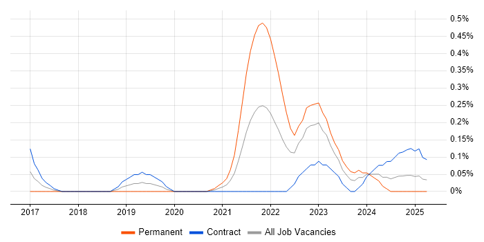 Job vacancy trend for Cloud Security Architect in Edinburgh Job vacancy trend for Cloud Security Architect in Edinburgh