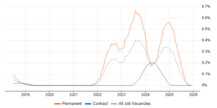 Cloud Security Engineer job vacancy trend in Edinburgh