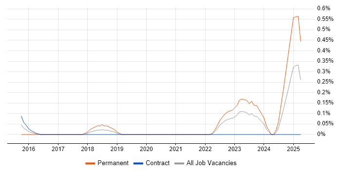 Job vacancy trend for Cloud Security Lead in Edinburgh