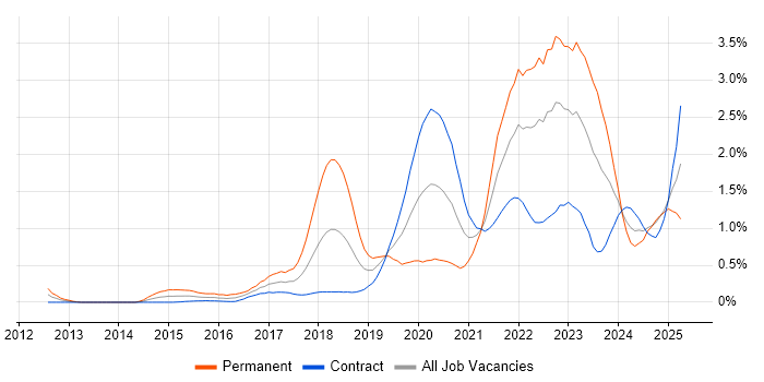 Job vacancy trend for Cloud Security in Edinburgh Job vacancy trend for Cloud Security in Edinburgh