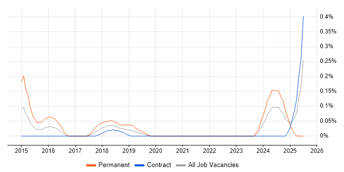 Job vacancy trend for Cloud Software Engineer in Edinburgh
