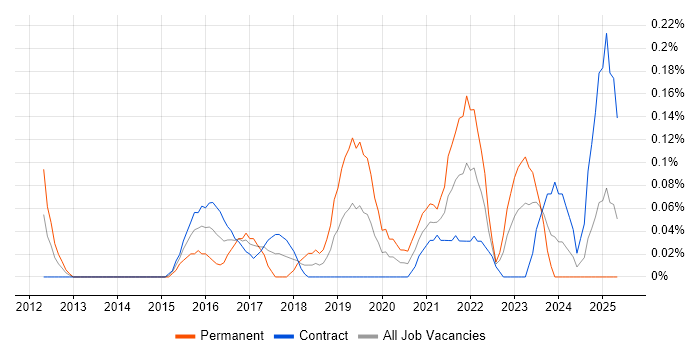 Job vacancy trend for Cloud Specialist in Edinburgh Job vacancy trend for Cloud Specialist in Edinburgh