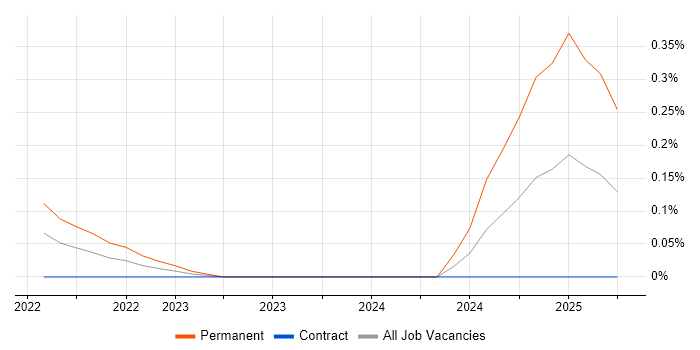 Job vacancy trend for CloudBees in Edinburgh