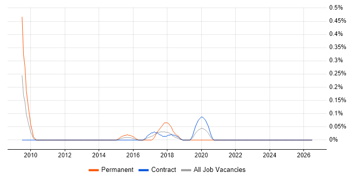Cluster Analysis job vacancy trend in Edinburgh