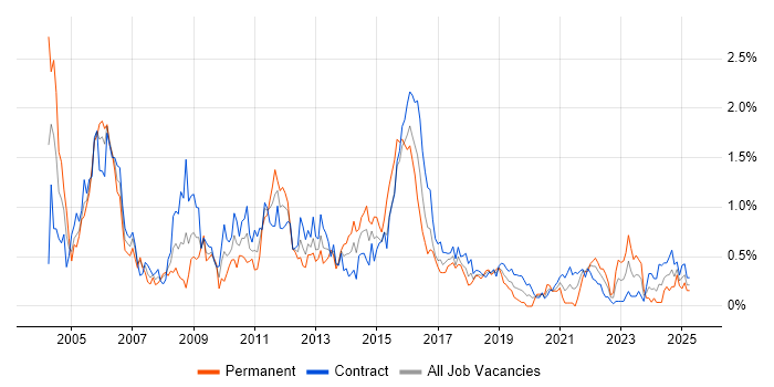 Job vacancy trend for Clustering in Edinburgh