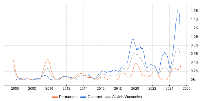 Job vacancy trend for CMDB in Edinburgh Job vacancy trend for CMDB in Edinburgh