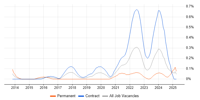 Job vacancy trend for Co-Creation in Edinburgh