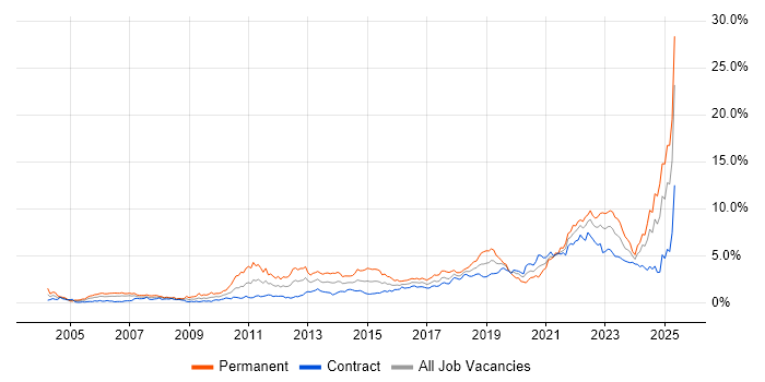 Job vacancy trend for Coaching in Edinburgh Job vacancy trend for Coaching in Edinburgh